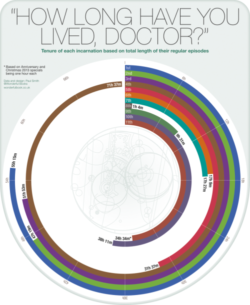 Doctor Length